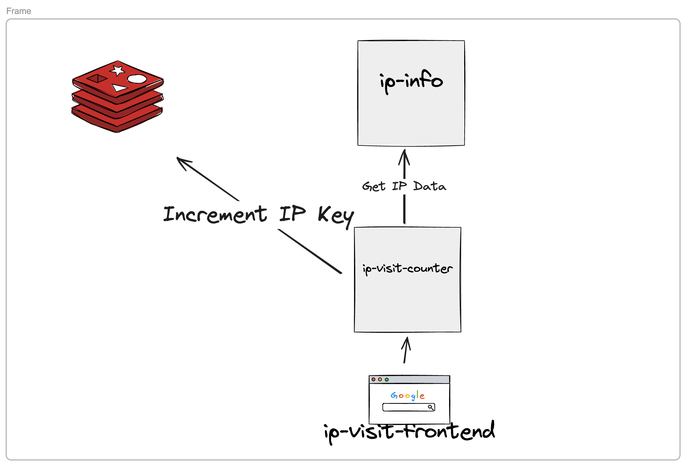 Architecture of the IP Visit Counter app