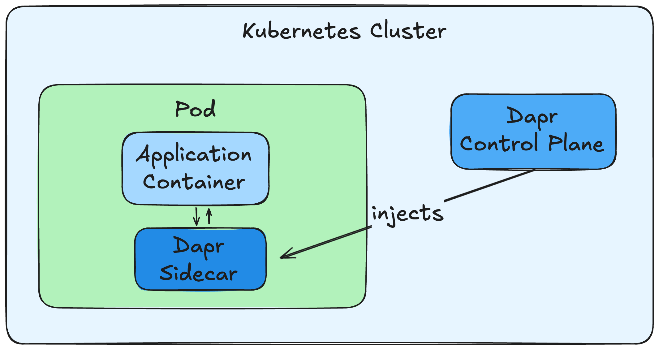An overview of how sidecar injection works when using Dapr with K8s