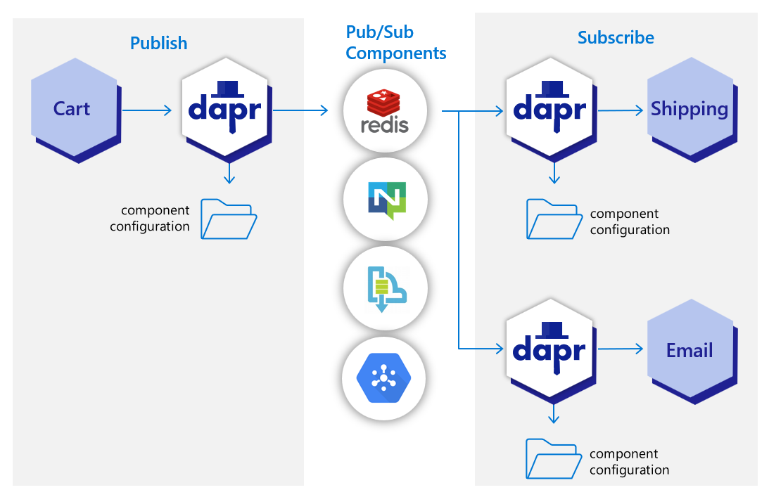 An overview of how pub/sub works with Dapr