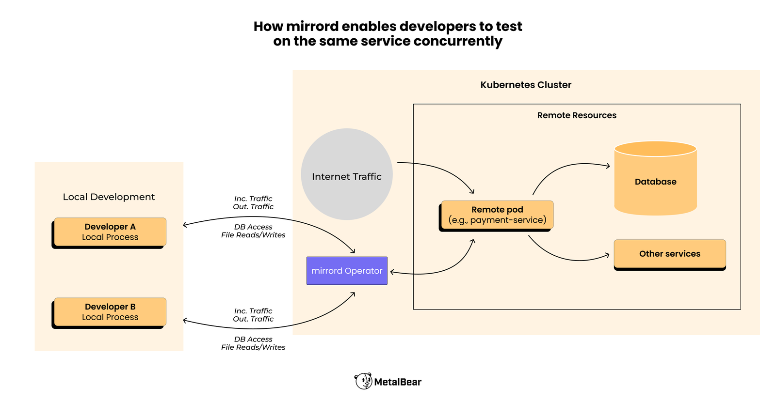 How mirrord enables concurrent development