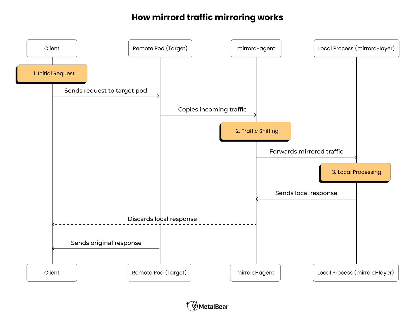How mirrord traffic mirroring works