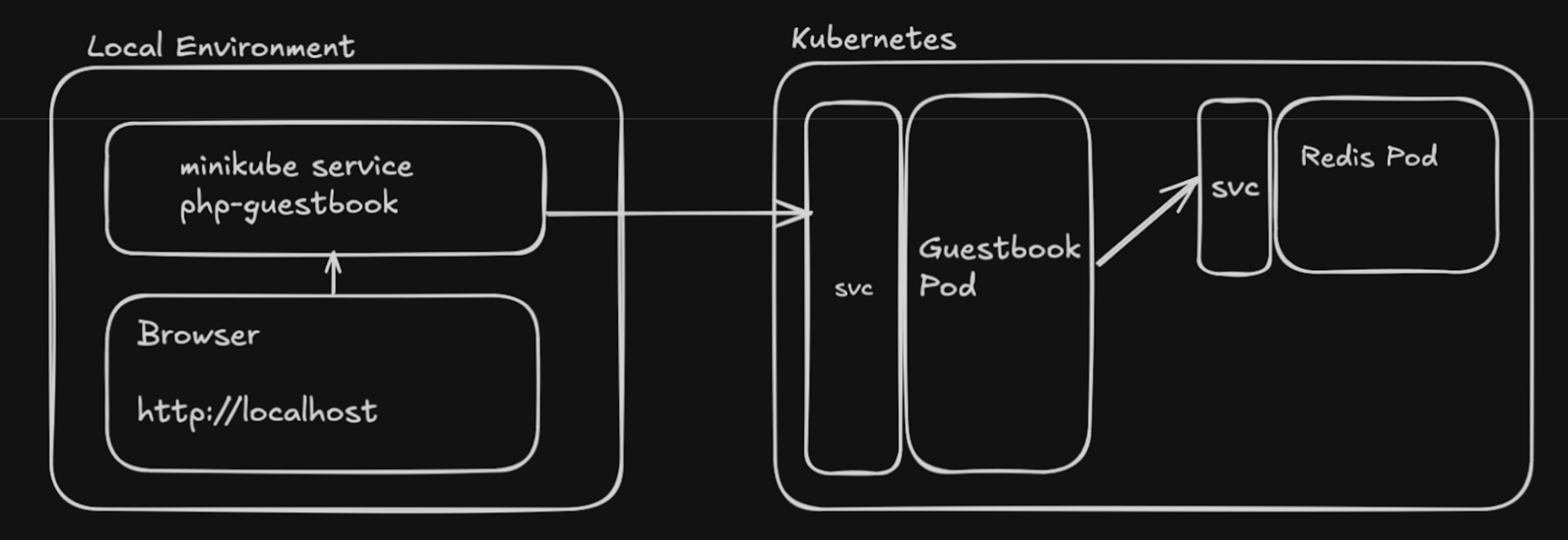 php application architecture