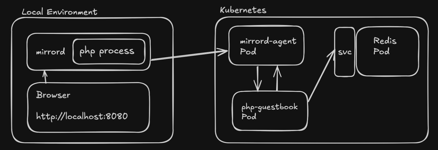 application diagram with mirrord